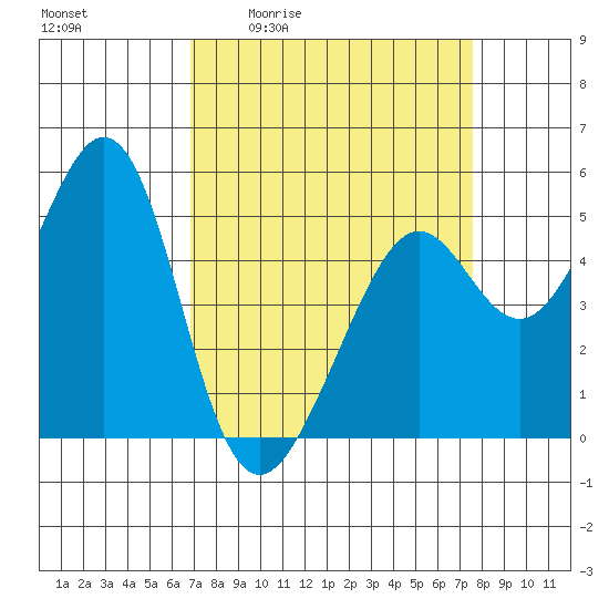 Oakland Middle Harbor tide chart for Wednesday, April 2, 2025