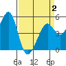 Oakland Middle Harbor tide chart for Wednesday, April 2, 2025