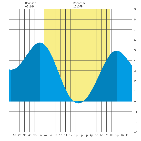 Oakland Middle Harbor tide chart for Saturday, April 5, 2025