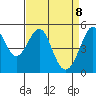 Oakland Middle Harbor tide chart for Tuesday, April 8, 2025