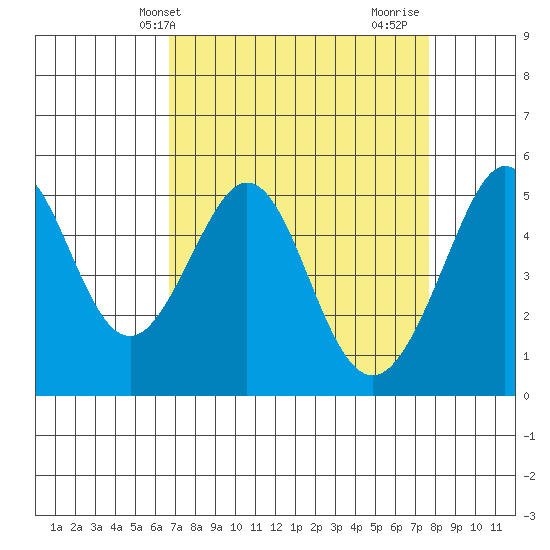 Oakland Middle Harbor tide chart for Wednesday, April 9, 2025