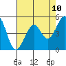 Oakland Middle Harbor tide chart for Saturday, May 10, 2025