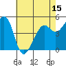 Oakland Middle Harbor tide chart for Thursday, May 15, 2025