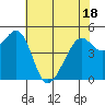 Oakland Middle Harbor tide chart for Sunday, May 18, 2025