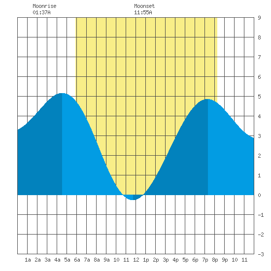 Oakland Middle Harbor tide chart for Monday, May 19, 2025