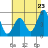 Oakland Middle Harbor tide chart for Friday, May 23, 2025