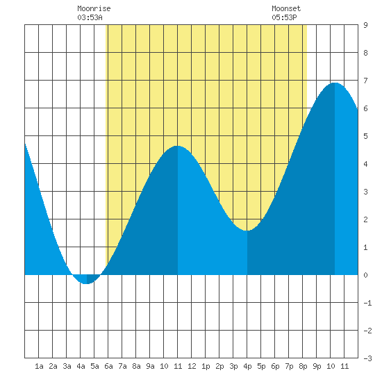 Oakland Middle Harbor tide chart for Saturday, May 24, 2025
