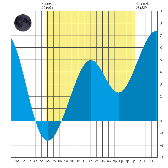 Oakland Middle Harbor tide chart for Monday, May 26, 2025