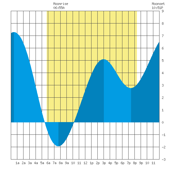Oakland Middle Harbor tide chart for Wednesday, May 28, 2025