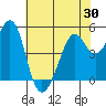Oakland Middle Harbor tide chart for Friday, May 30, 2025
