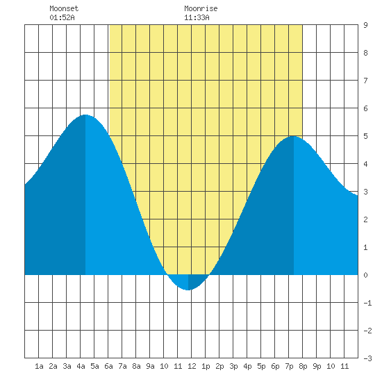Oakland Middle Harbor tide chart for Saturday, May 3, 2025