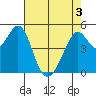 Oakland Middle Harbor tide chart for Saturday, May 3, 2025