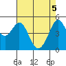 Oakland Middle Harbor tide chart for Monday, May 5, 2025