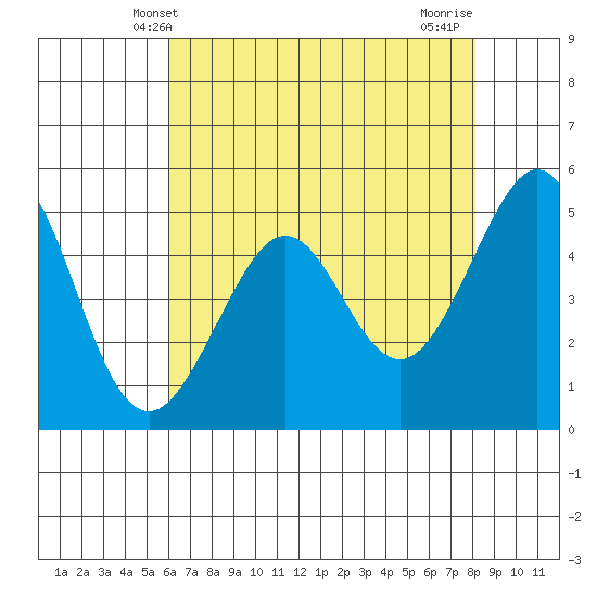 Oakland Middle Harbor tide chart for Friday, May 9, 2025