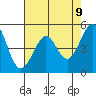 Oakland Middle Harbor tide chart for Friday, May 9, 2025