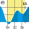 Oakland Middle Harbor tide chart for Wednesday, June 11, 2025