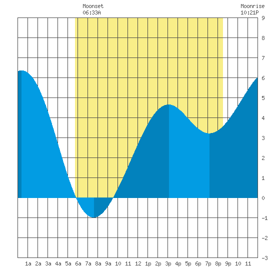 Oakland Middle Harbor tide chart for Thursday, June 12, 2025
