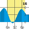 Oakland Middle Harbor tide chart for Monday, June 16, 2025