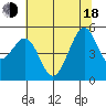 Oakland Middle Harbor tide chart for Wednesday, June 18, 2025