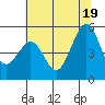 Oakland Middle Harbor tide chart for Thursday, June 19, 2025