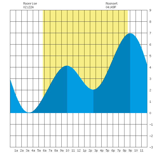 Oakland Middle Harbor tide chart for Saturday, June 21, 2025
