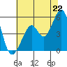 Oakland Middle Harbor tide chart for Sunday, June 22, 2025