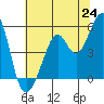 Oakland Middle Harbor tide chart for Tuesday, June 24, 2025