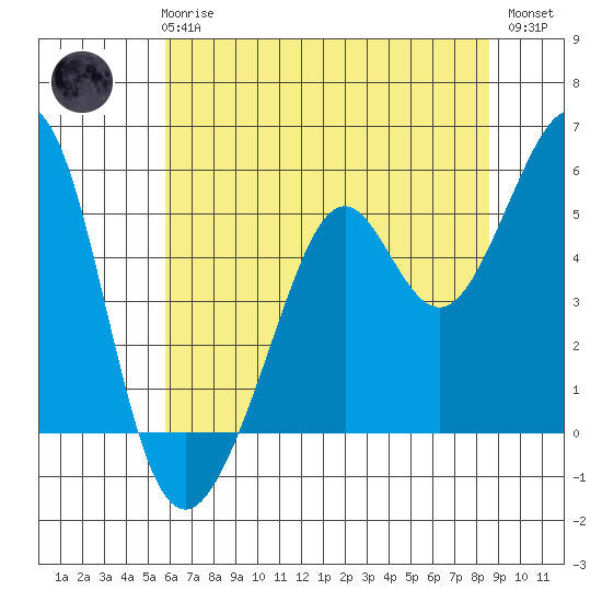 Oakland Middle Harbor tide chart for Wednesday, June 25, 2025