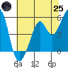 Oakland Middle Harbor tide chart for Wednesday, June 25, 2025