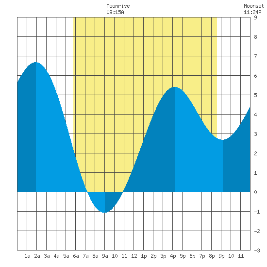 Oakland Middle Harbor tide chart for Saturday, June 28, 2025