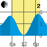 Oakland Middle Harbor tide chart for Monday, June 2, 2025