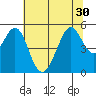 Oakland Middle Harbor tide chart for Monday, June 30, 2025