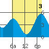 Oakland Middle Harbor tide chart for Tuesday, June 3, 2025