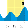 Oakland Middle Harbor tide chart for Thursday, June 5, 2025