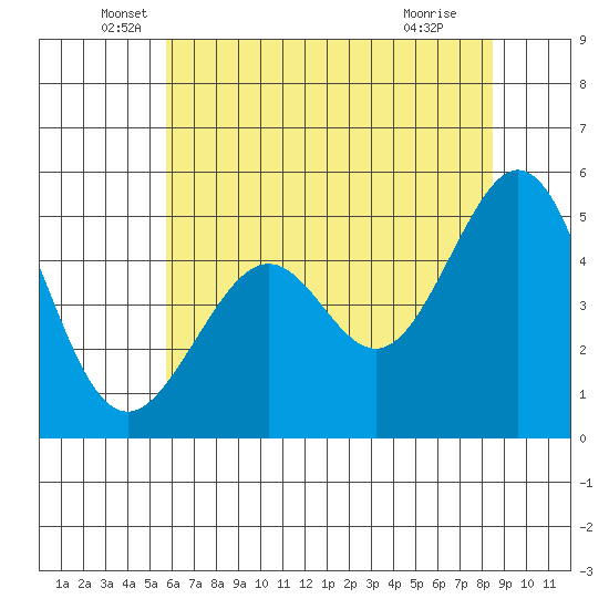 Oakland Middle Harbor tide chart for Friday, June 6, 2025