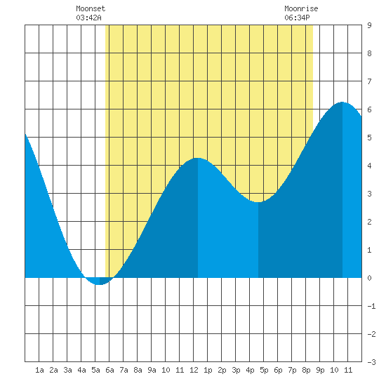 Oakland Middle Harbor tide chart for Sunday, June 8, 2025