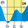 Oakland Middle Harbor tide chart for Thursday, July 10, 2025