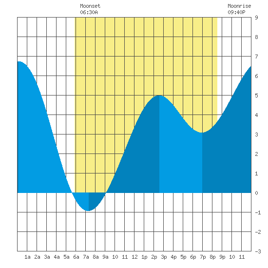 Oakland Middle Harbor tide chart for Friday, July 11, 2025