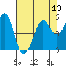 Oakland Middle Harbor tide chart for Sunday, July 13, 2025