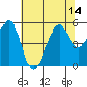 Oakland Middle Harbor tide chart for Monday, July 14, 2025
