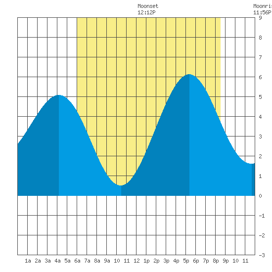 Oakland Middle Harbor tide chart for Wednesday, July 16, 2025