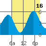 Oakland Middle Harbor tide chart for Wednesday, July 16, 2025