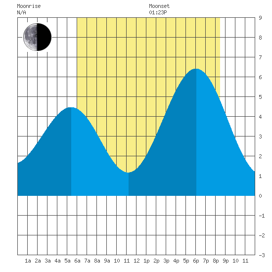 Oakland Middle Harbor tide chart for Thursday, July 17, 2025