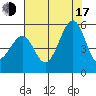 Oakland Middle Harbor tide chart for Thursday, July 17, 2025