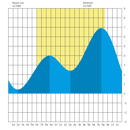 Oakland Middle Harbor tide chart for Saturday, July 19, 2025