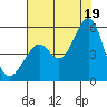 Oakland Middle Harbor tide chart for Saturday, July 19, 2025