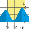 Oakland Middle Harbor tide chart for Tuesday, July 1, 2025