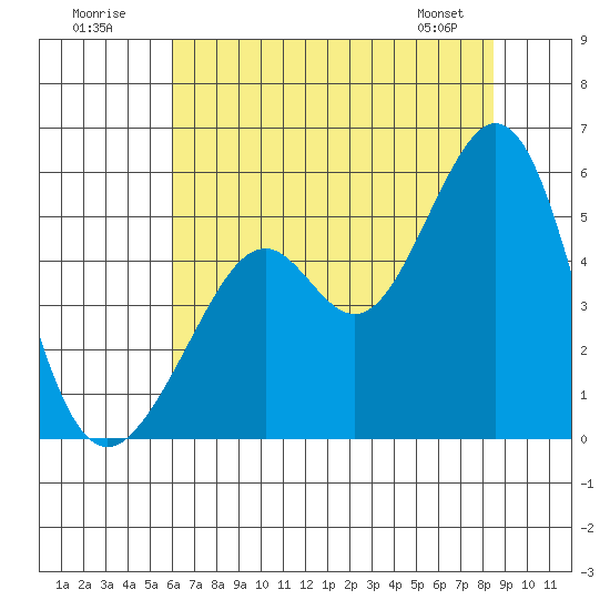 Oakland Middle Harbor tide chart for Sunday, July 20, 2025