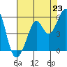 Oakland Middle Harbor tide chart for Wednesday, July 23, 2025