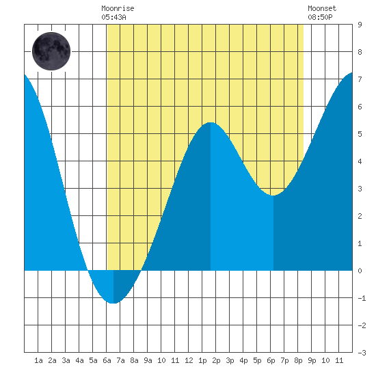 Oakland Middle Harbor tide chart for Thursday, July 24, 2025